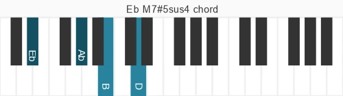 Piano voicing of chord  EbM7#5sus4